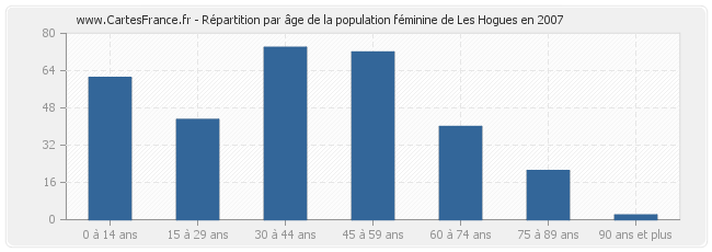 Répartition par âge de la population féminine de Les Hogues en 2007